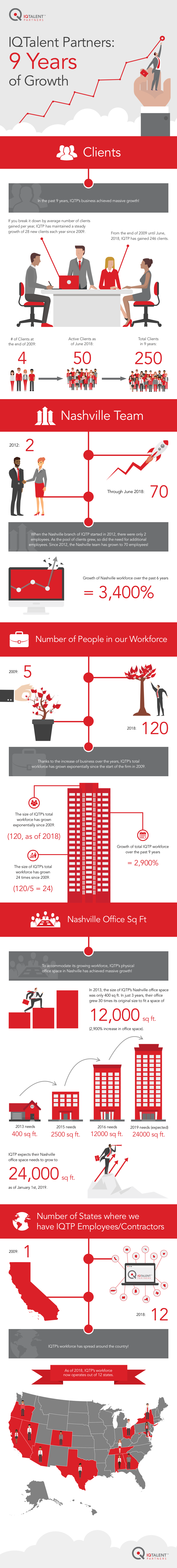 IQTalent Partners growth infographic